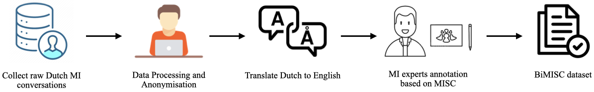 Creation of a bilingual motivational interviewing (MI) dataset | XIN SUN
