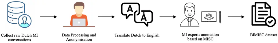 Creation of a bilingual motivational interviewing (MI) dataset