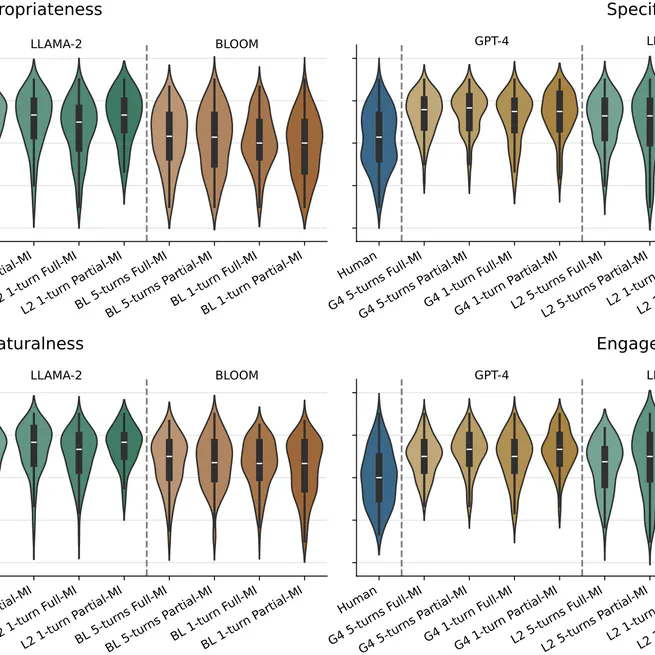 Large-scale human evaluation on LLM-generated "Reflections" in motivational interviewing (MI)