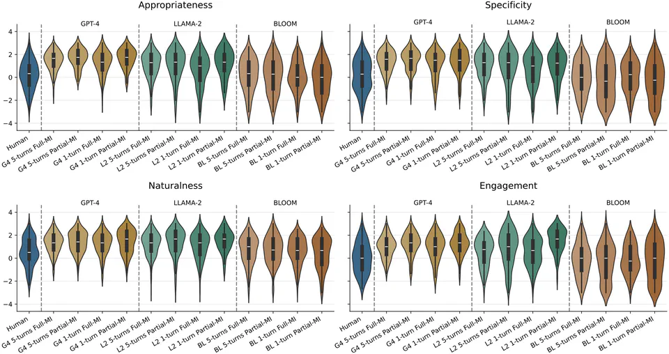 Large-scale human evaluation on LLM-generated "Reflections" in motivational interviewing (MI)