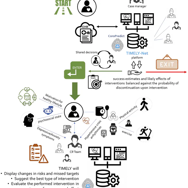 TIMELY-EU Horizon-Project (AI-driven platform for CVD rehabilitation)