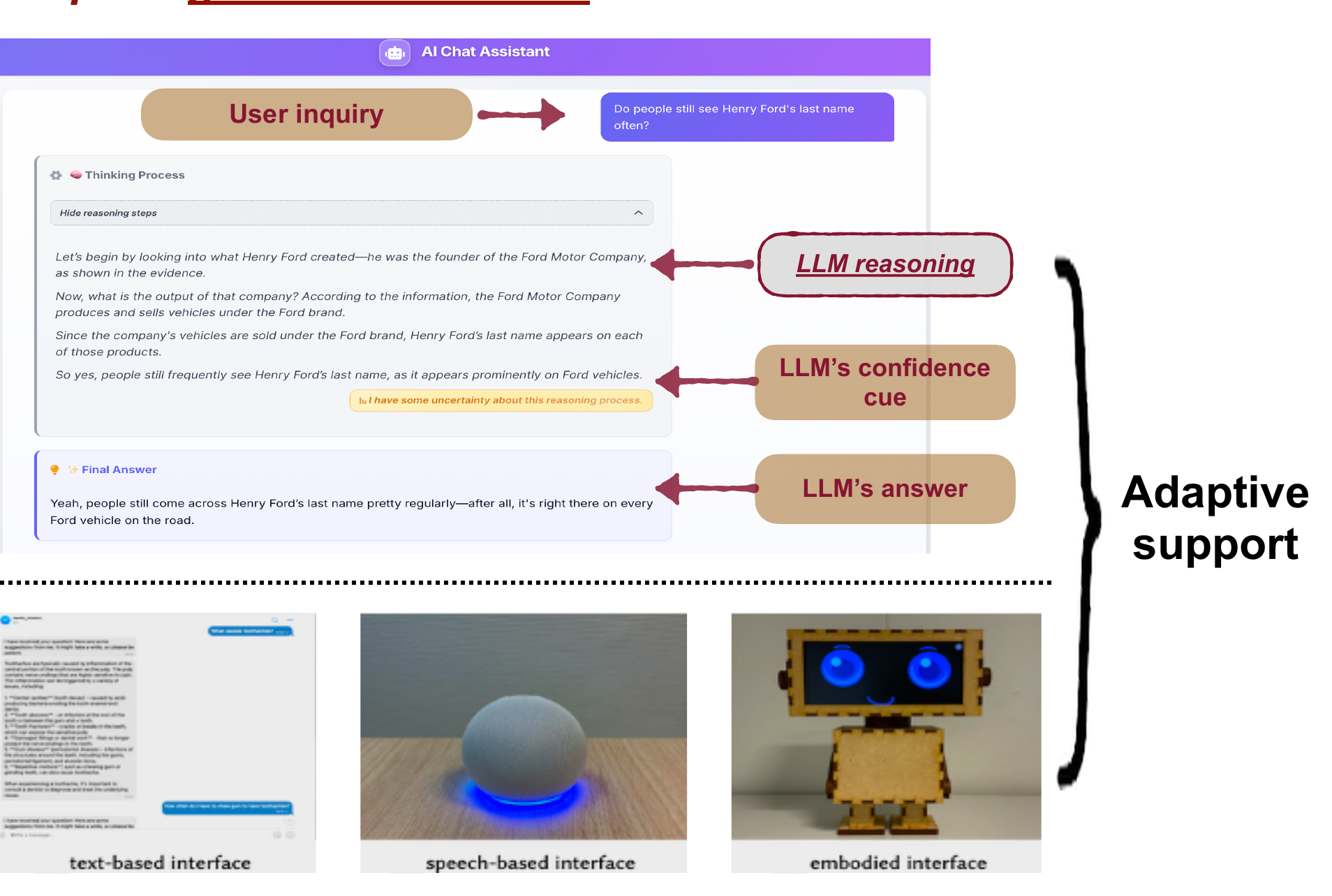Adaptive chat UI with reasoning, confidence cue, answer, and text / speech / embodied interfaces