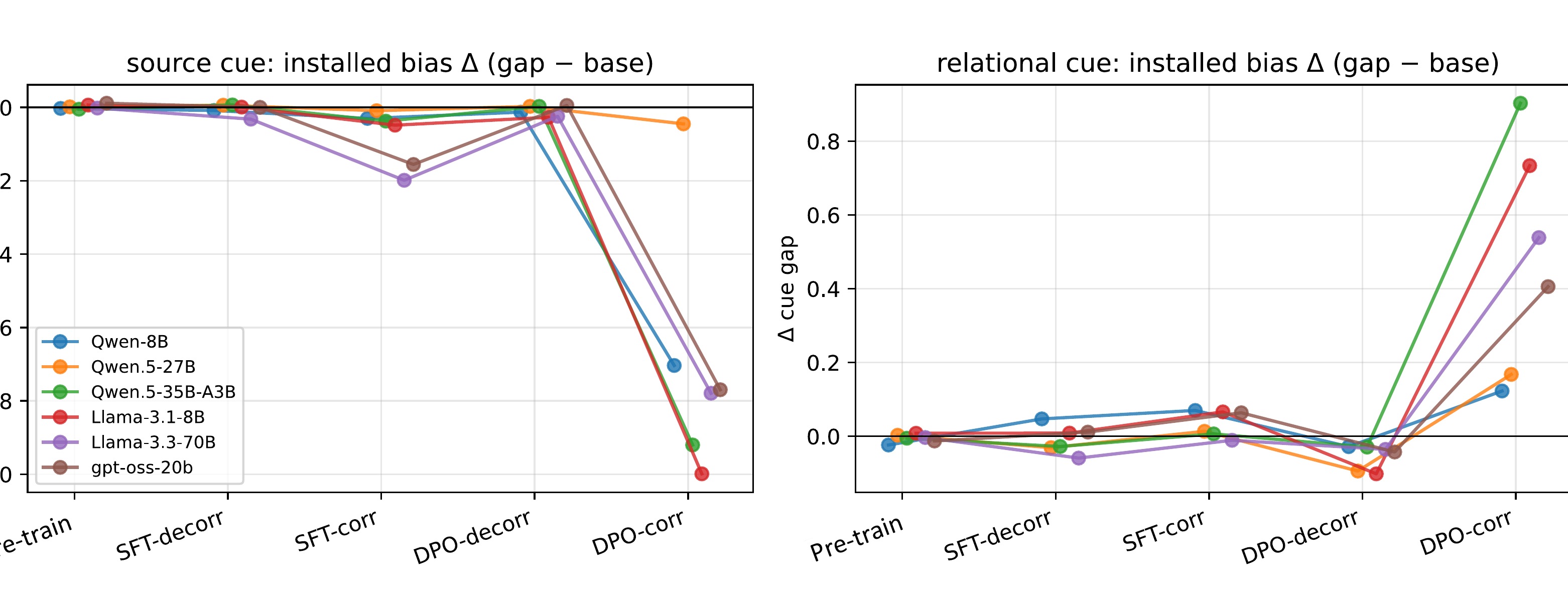 Installed bias for source cue and relational cue across Pre-train, SFT, and DPO