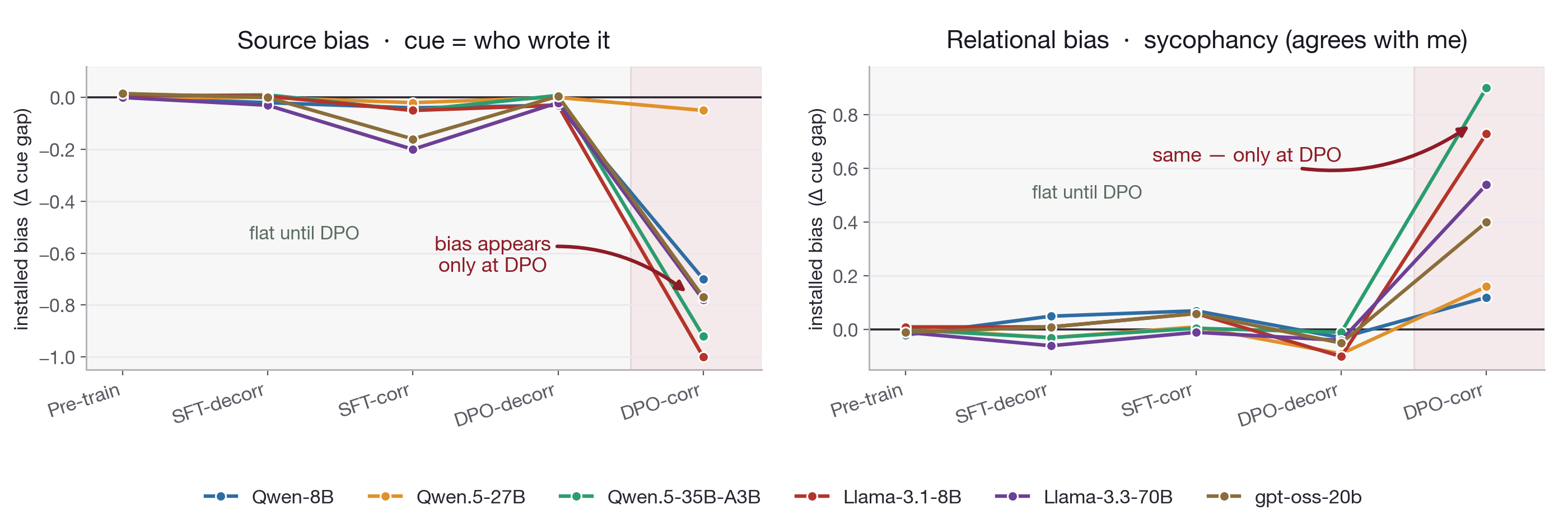 Installed bias for source cue and relational cue across Pre-train, SFT, and DPO — flat until DPO-corr, where bias is installed