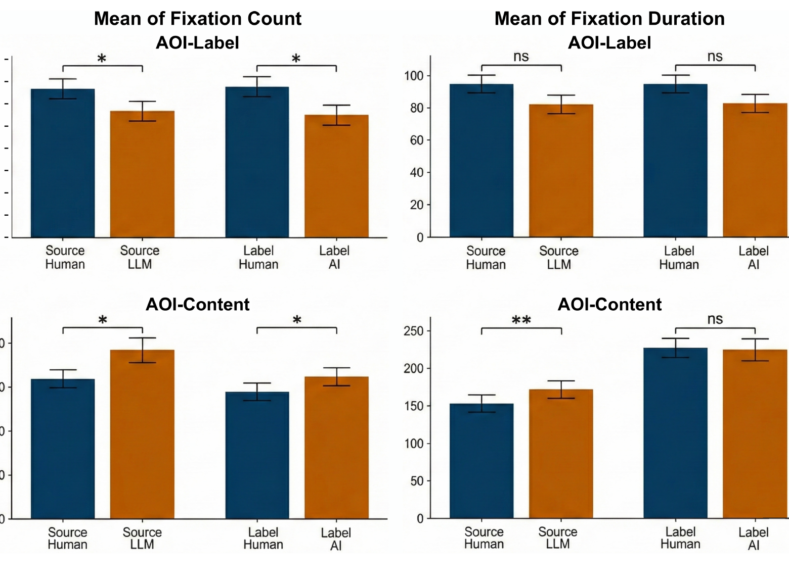 Fixation count and duration by AOI under human and AI labels
