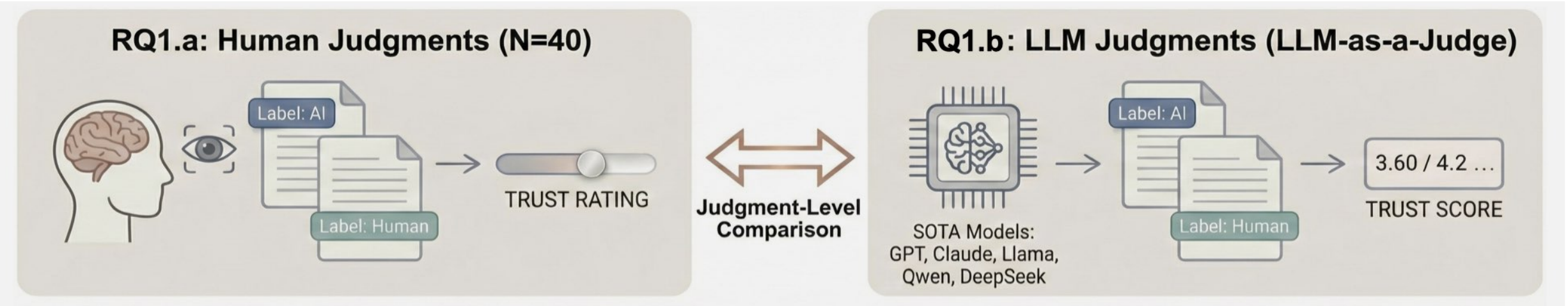 RQ1.a human judgments and RQ1.b LLM judgments design