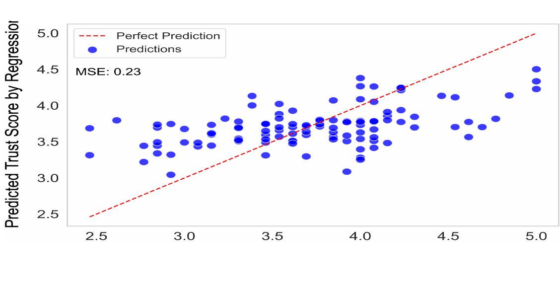 Predicted trust score by regression, MSE 0.23