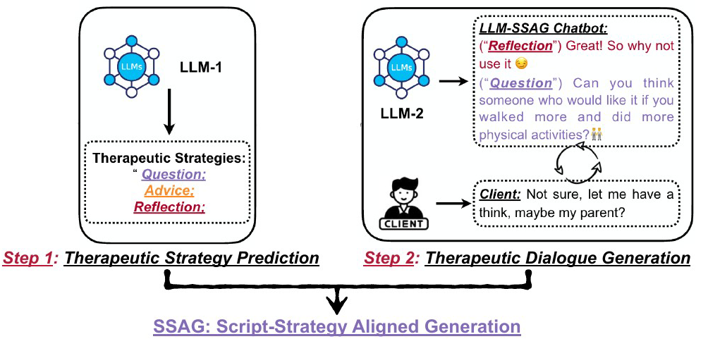 SSAG framework: Step 1 therapeutic strategy prediction, Step 2 therapeutic dialogue generation