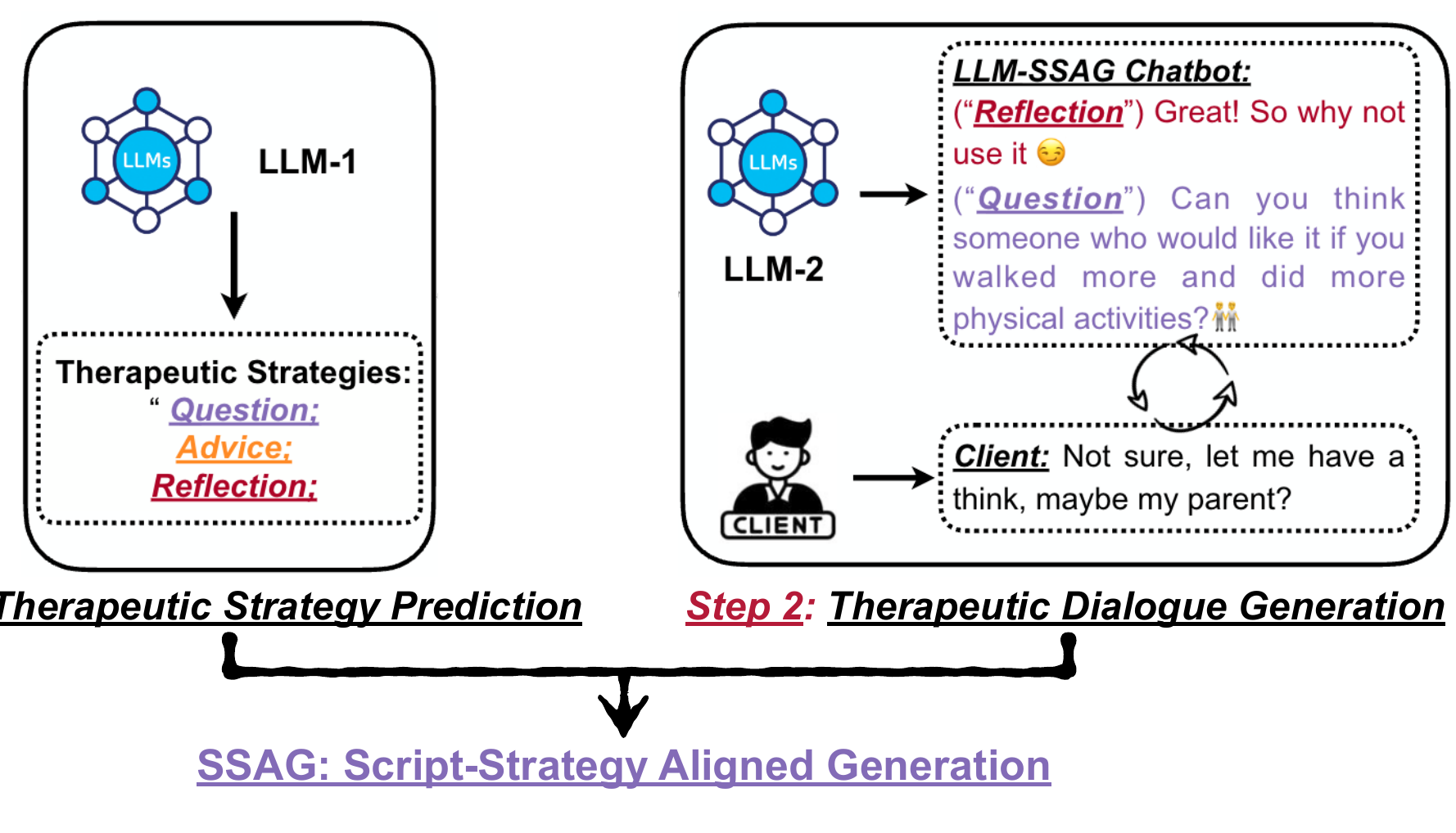 SSAG: therapeutic strategy prediction and dialogue generation