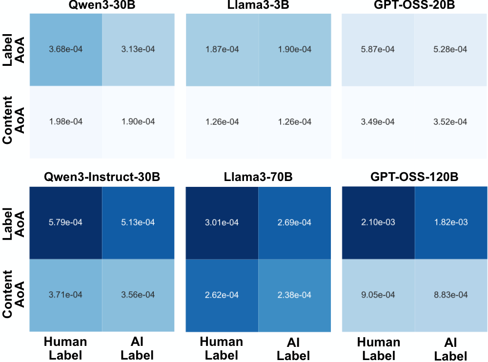 Attention density across label and content AOIs for six models